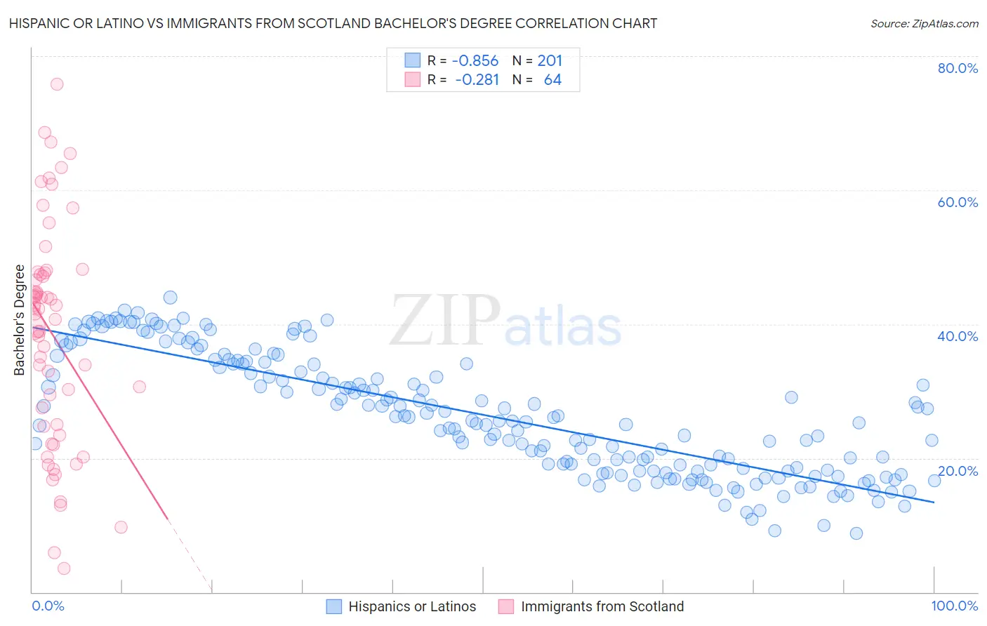 Hispanic or Latino vs Immigrants from Scotland Bachelor's Degree