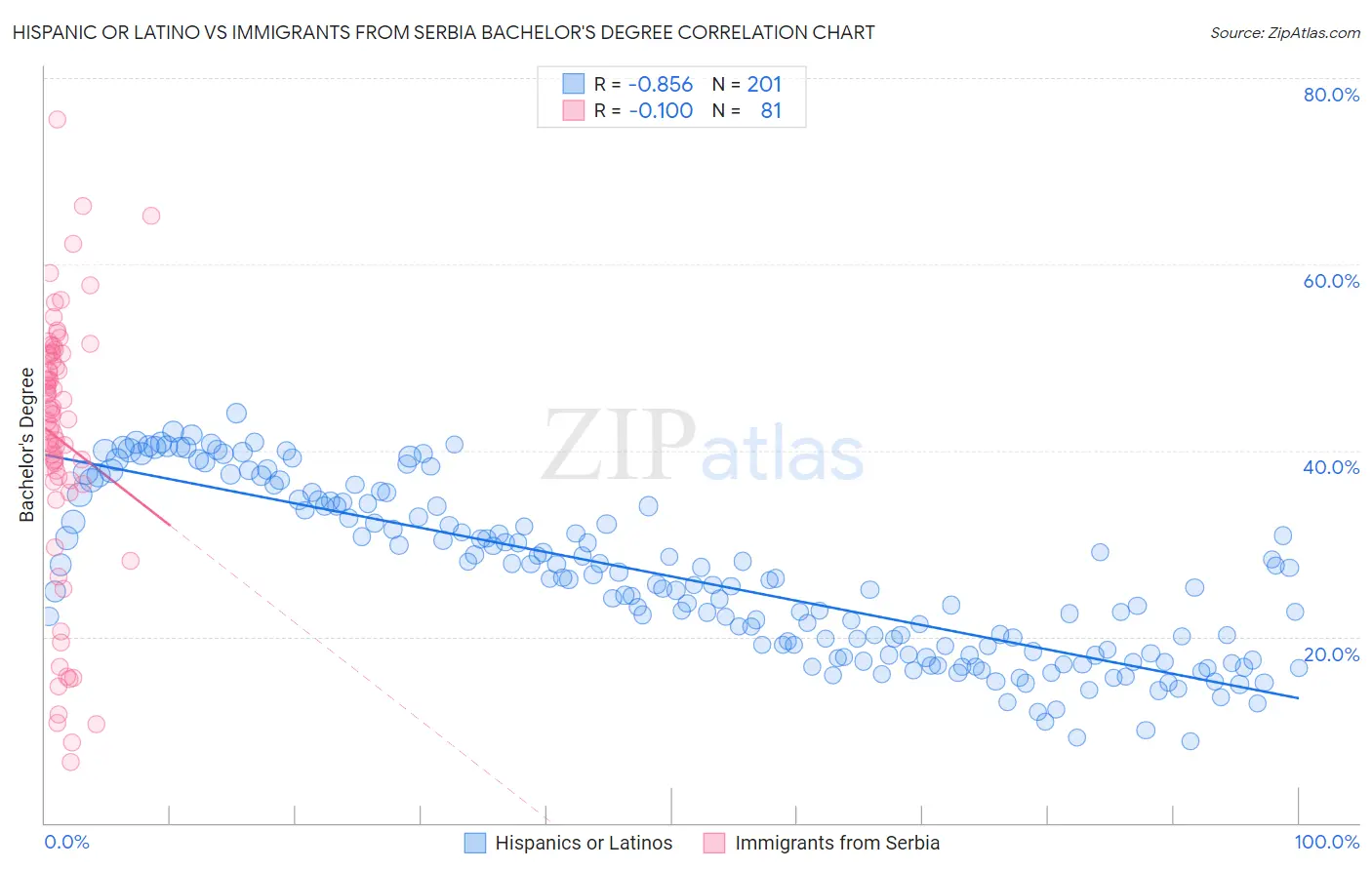 Hispanic or Latino vs Immigrants from Serbia Bachelor's Degree