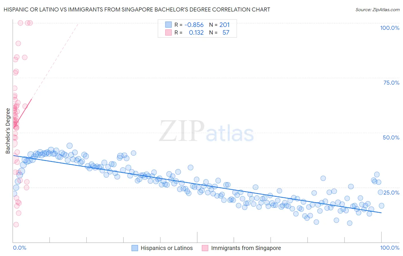Hispanic or Latino vs Immigrants from Singapore Bachelor's Degree