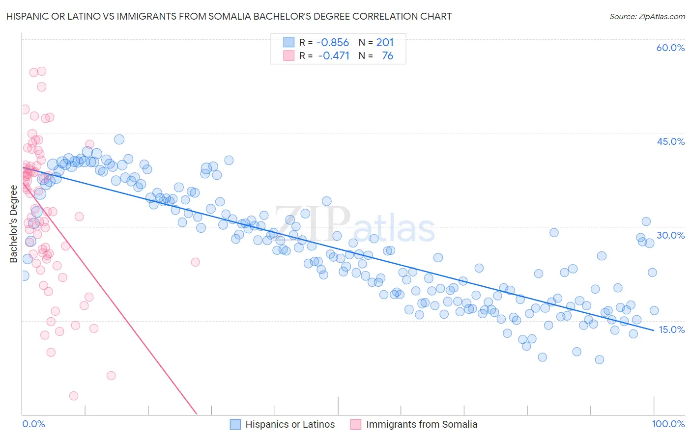 Hispanic or Latino vs Immigrants from Somalia Bachelor's Degree