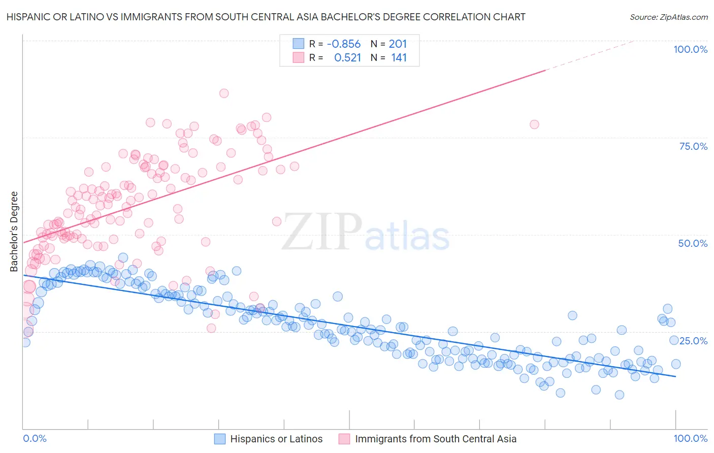 Hispanic or Latino vs Immigrants from South Central Asia Bachelor's Degree