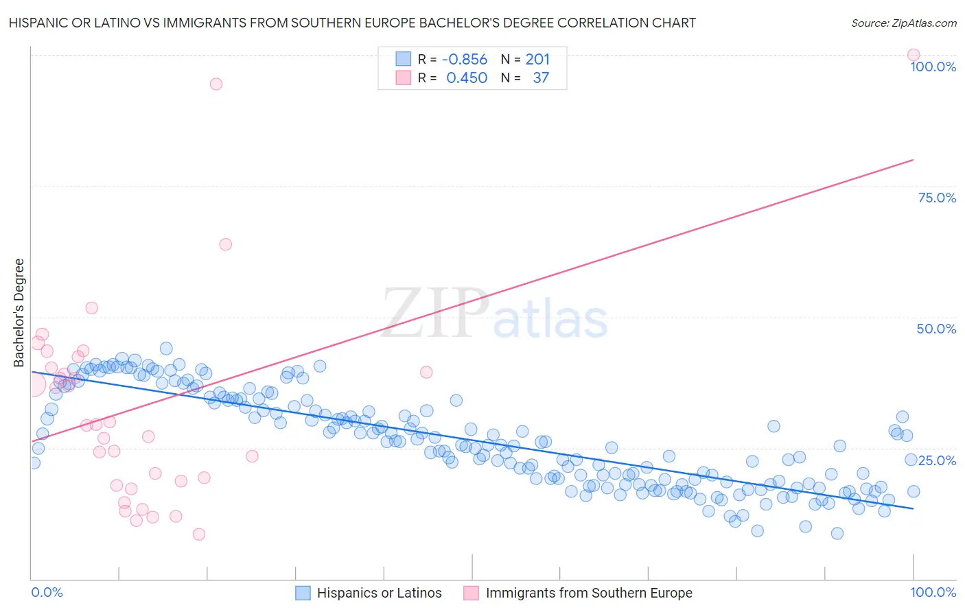 Hispanic or Latino vs Immigrants from Southern Europe Bachelor's Degree