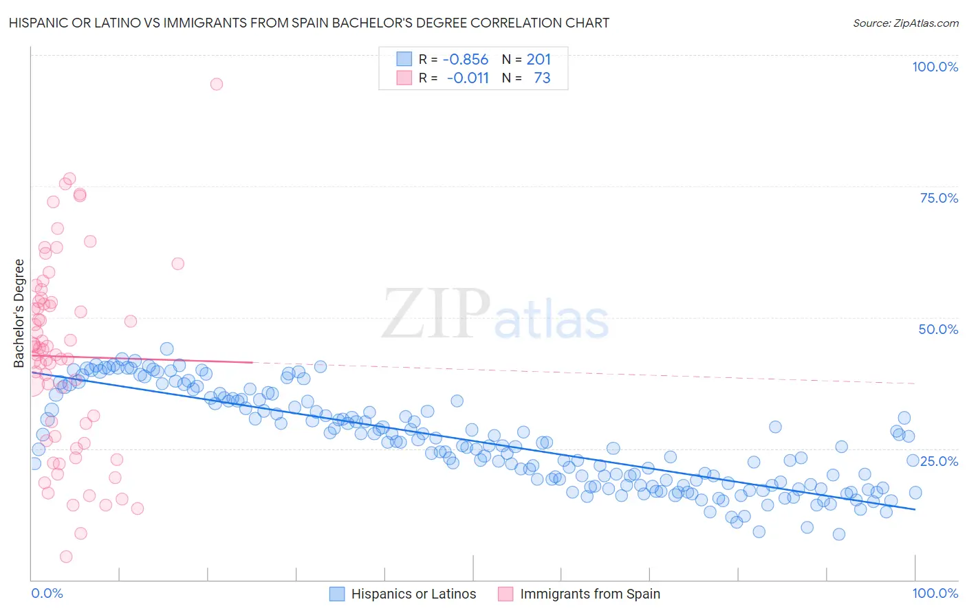 Hispanic or Latino vs Immigrants from Spain Bachelor's Degree