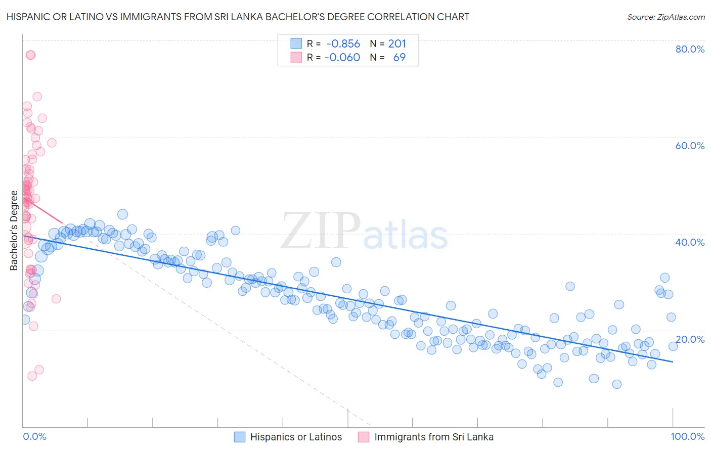 Hispanic or Latino vs Immigrants from Sri Lanka Bachelor's Degree