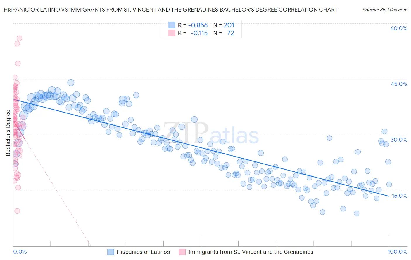 Hispanic or Latino vs Immigrants from St. Vincent and the Grenadines Bachelor's Degree