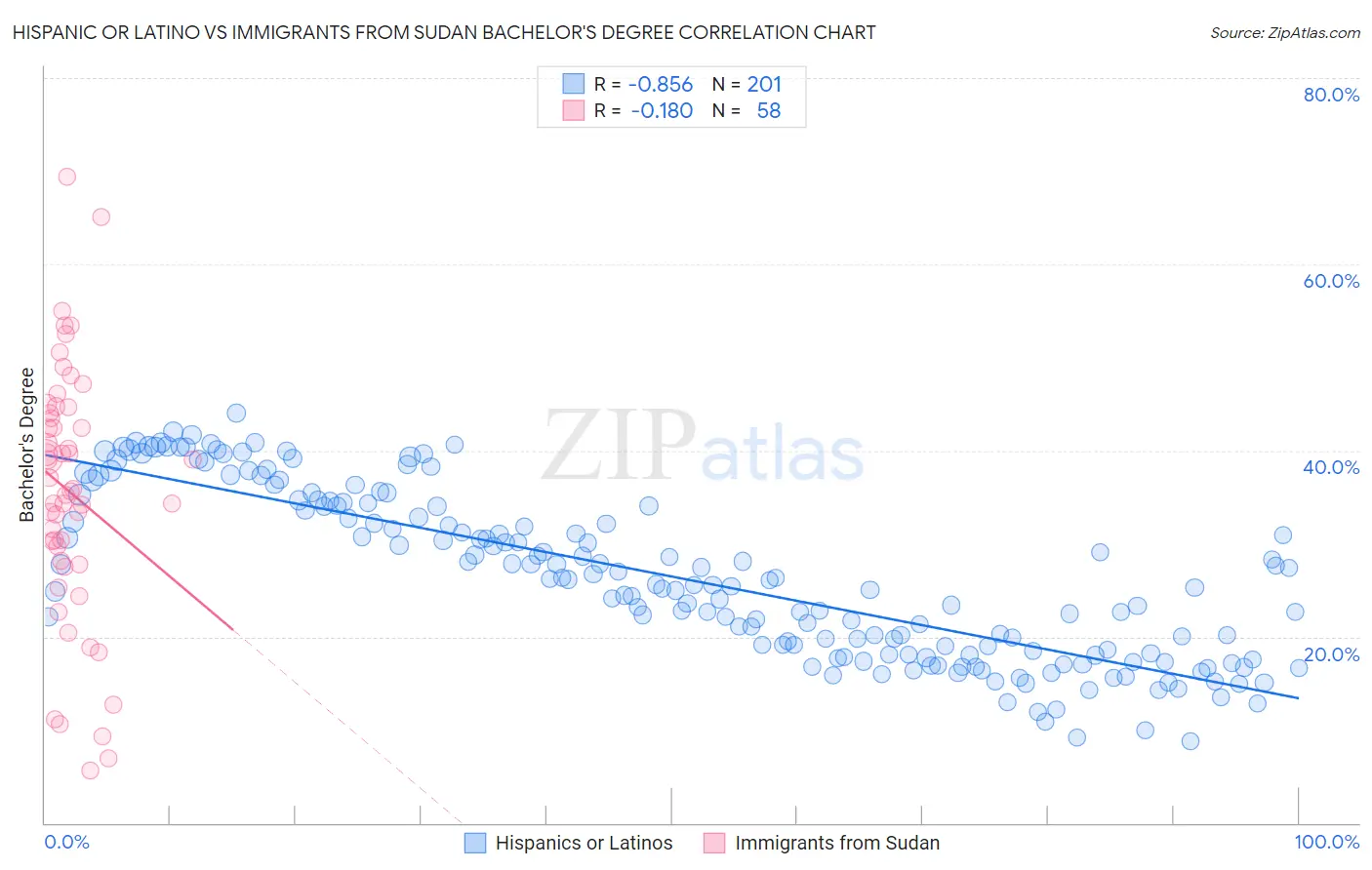 Hispanic or Latino vs Immigrants from Sudan Bachelor's Degree