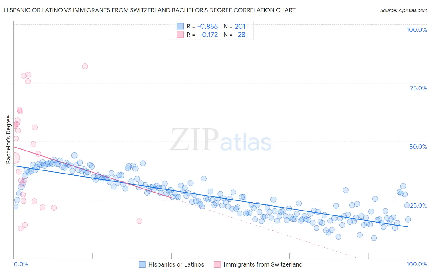 Hispanic or Latino vs Immigrants from Switzerland Bachelor's Degree