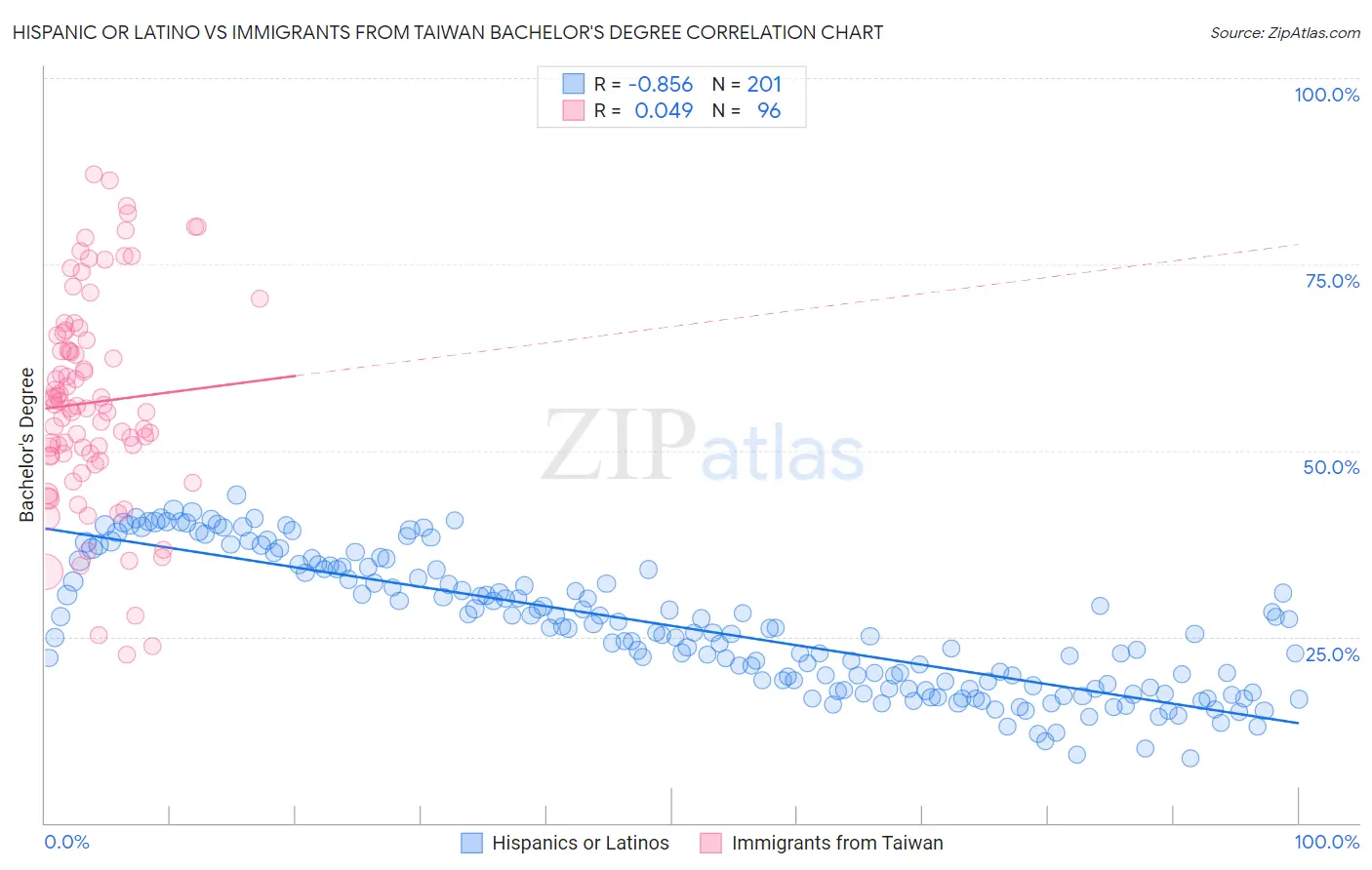 Hispanic or Latino vs Immigrants from Taiwan Bachelor's Degree