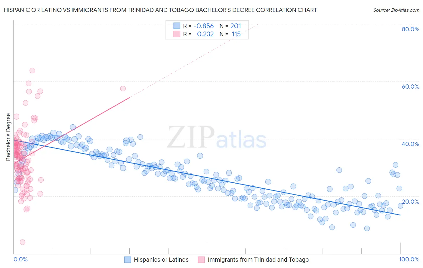 Hispanic or Latino vs Immigrants from Trinidad and Tobago Bachelor's Degree