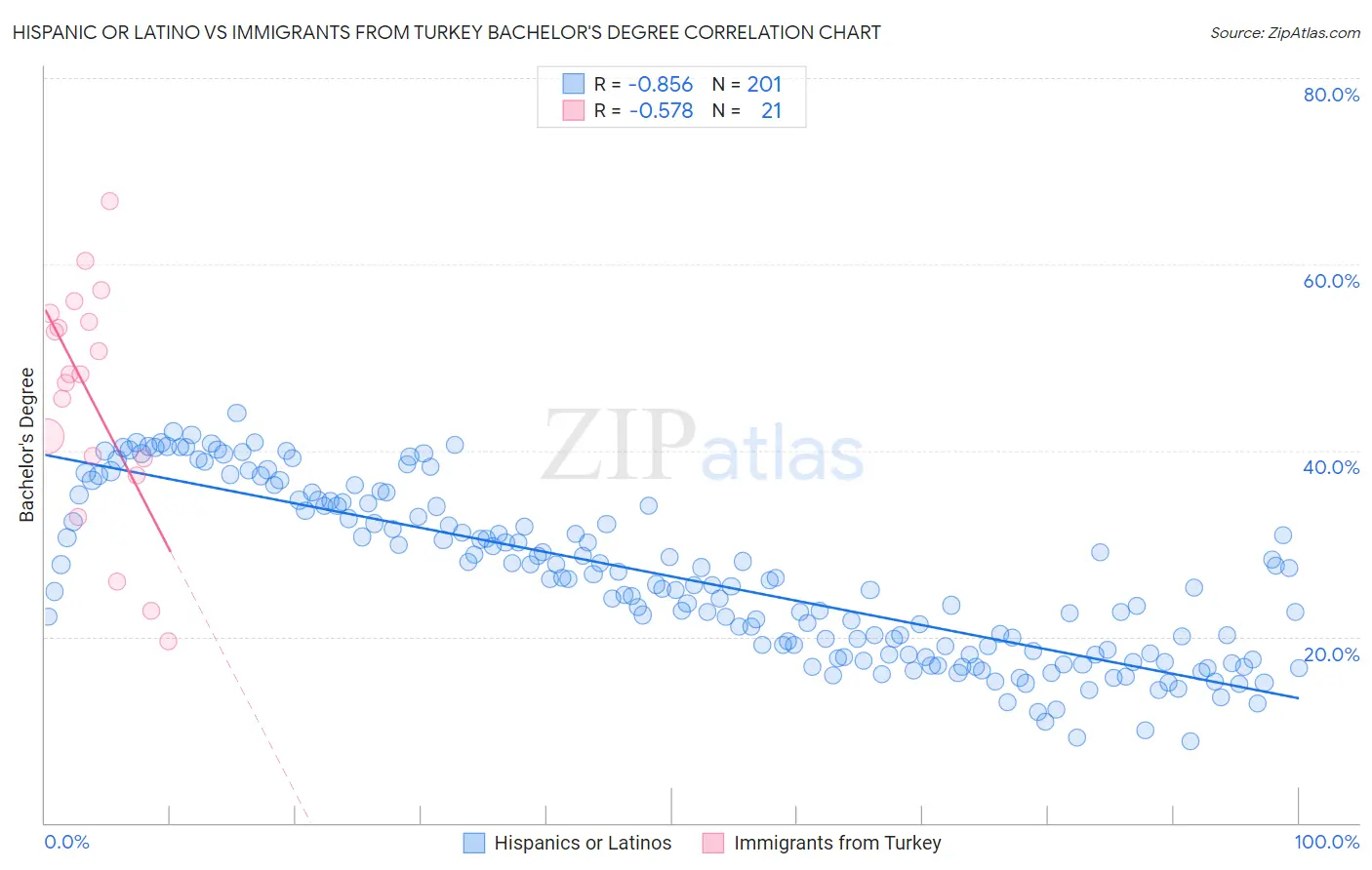 Hispanic or Latino vs Immigrants from Turkey Bachelor's Degree