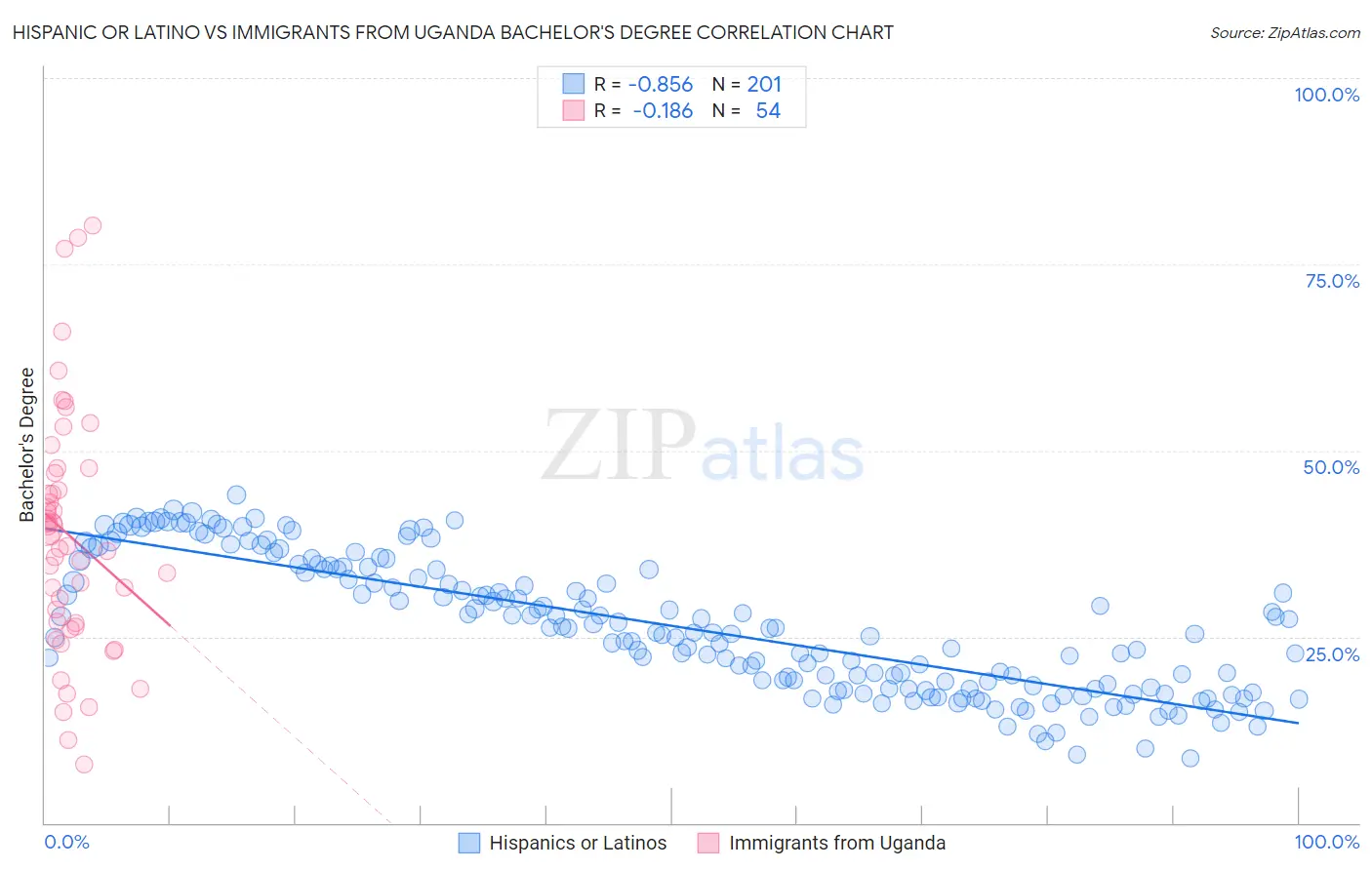Hispanic or Latino vs Immigrants from Uganda Bachelor's Degree