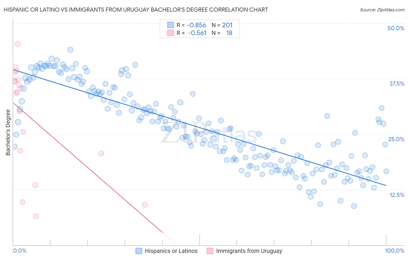Hispanic or Latino vs Immigrants from Uruguay Bachelor's Degree