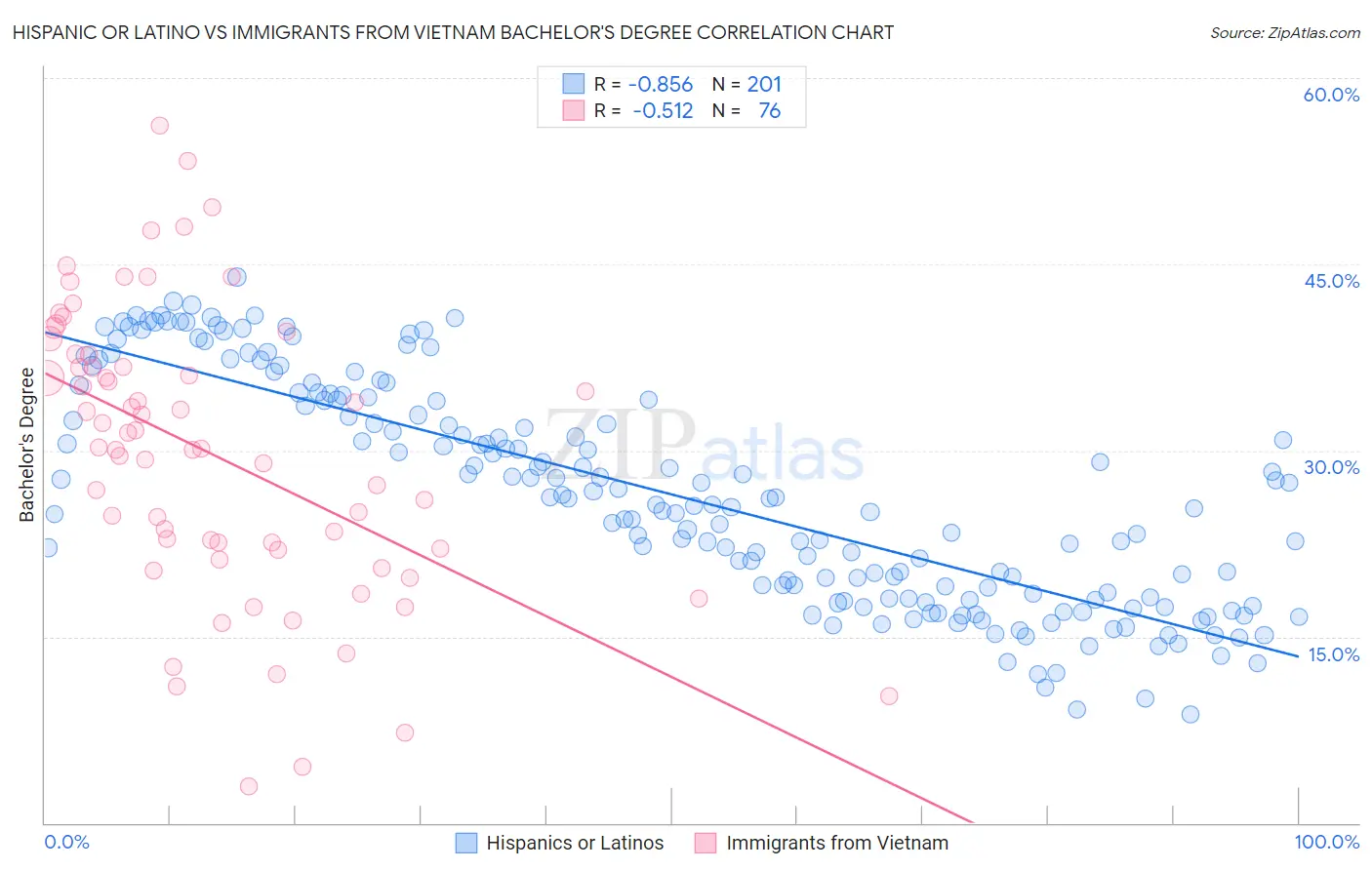 Hispanic or Latino vs Immigrants from Vietnam Bachelor's Degree