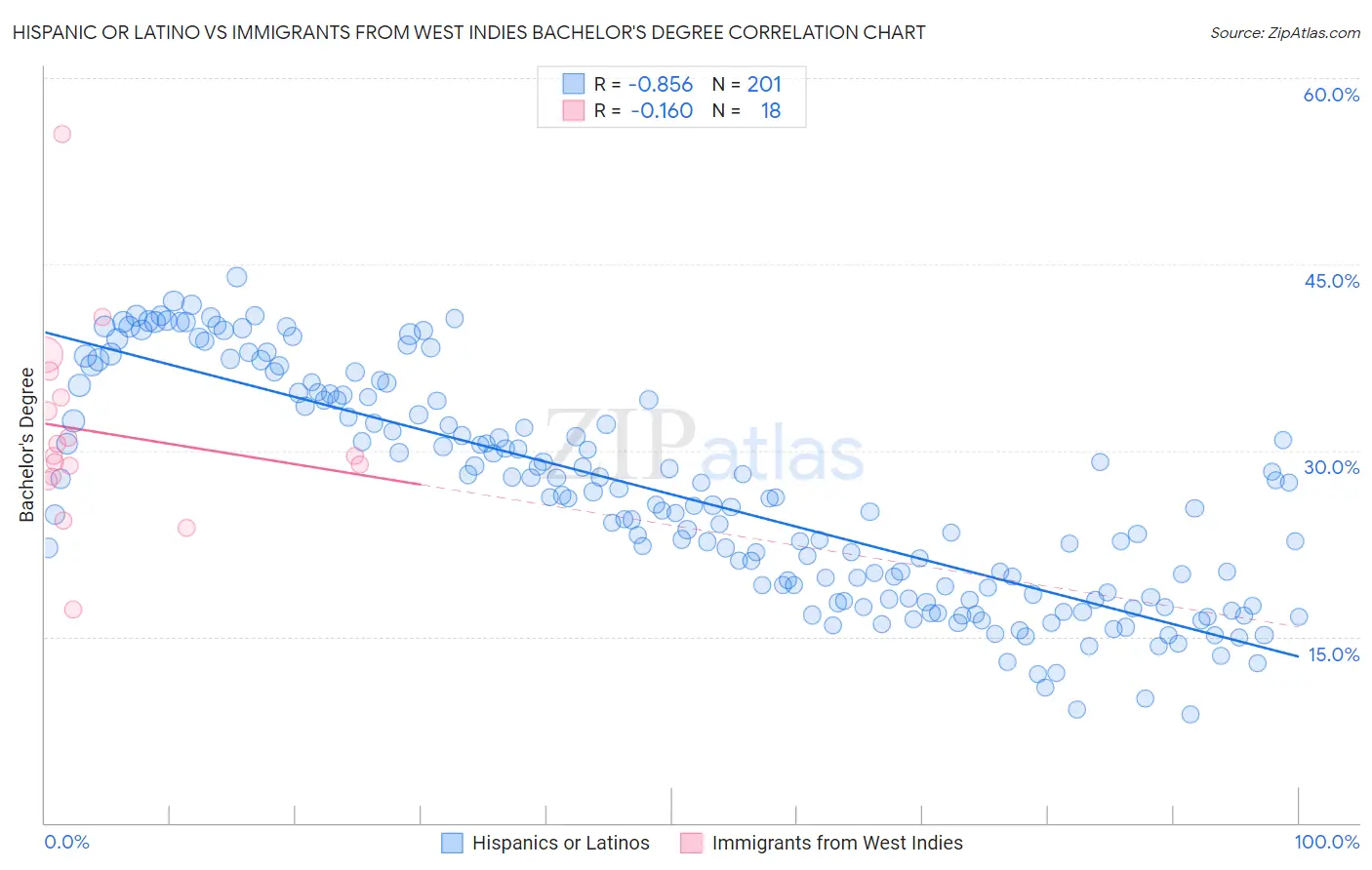 Hispanic or Latino vs Immigrants from West Indies Bachelor's Degree