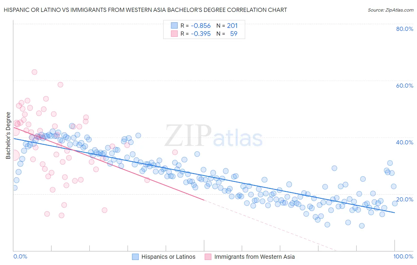 Hispanic or Latino vs Immigrants from Western Asia Bachelor's Degree