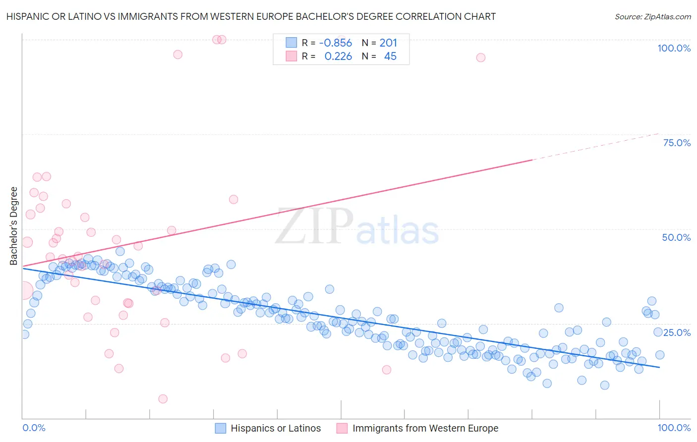 Hispanic or Latino vs Immigrants from Western Europe Bachelor's Degree