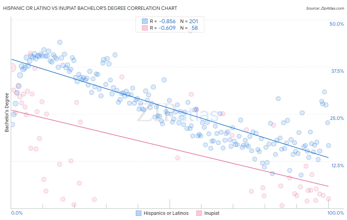 Hispanic or Latino vs Inupiat Bachelor's Degree