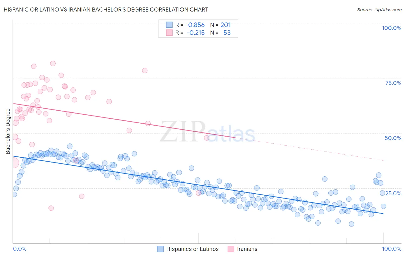 Hispanic or Latino vs Iranian Bachelor's Degree