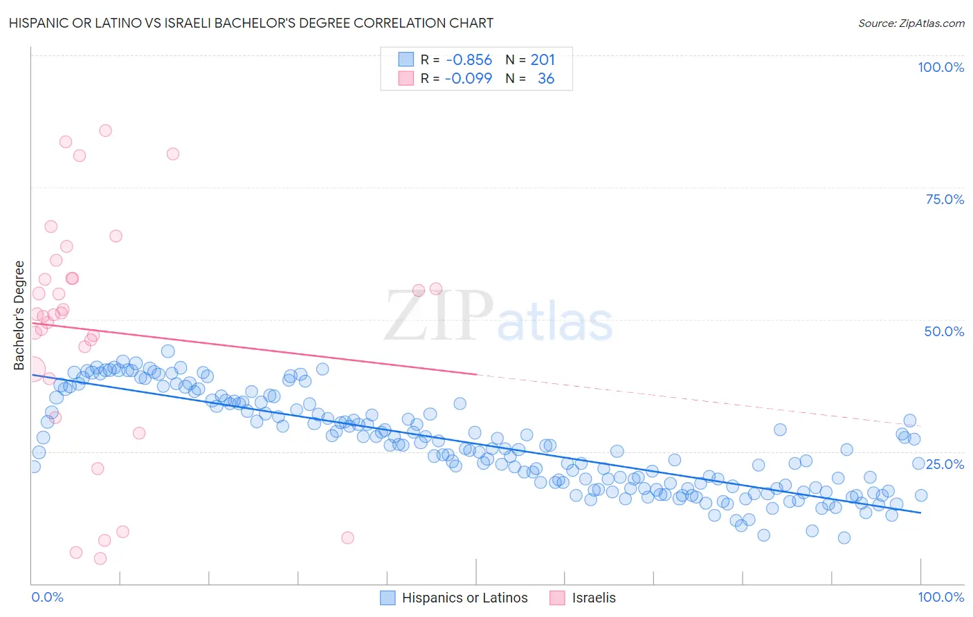 Hispanic or Latino vs Israeli Bachelor's Degree