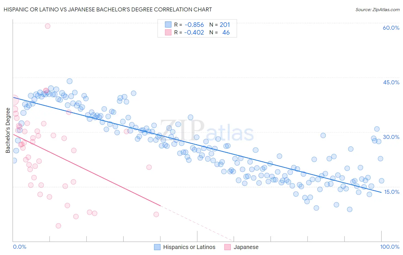 Hispanic or Latino vs Japanese Bachelor's Degree