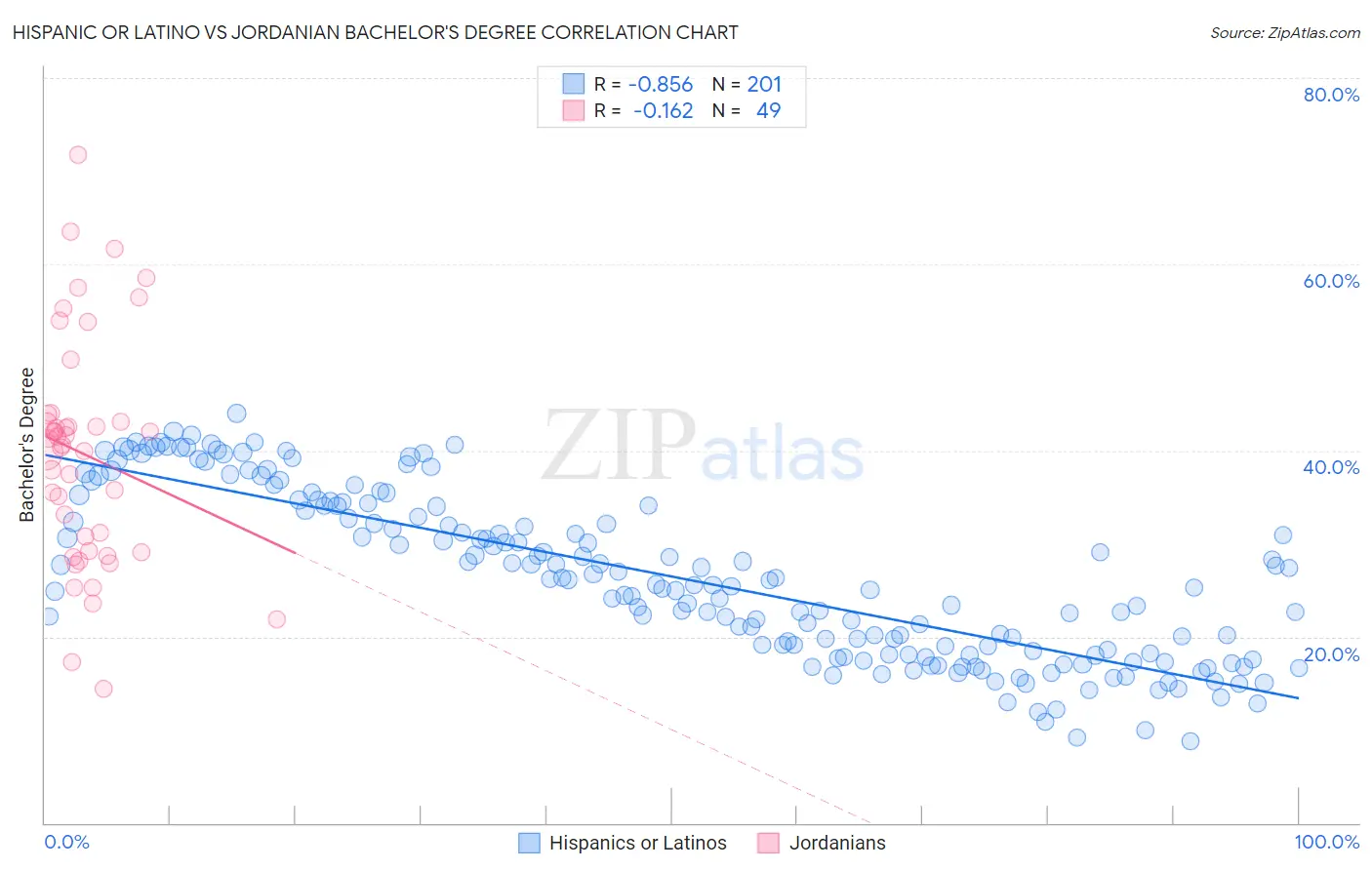 Hispanic or Latino vs Jordanian Bachelor's Degree