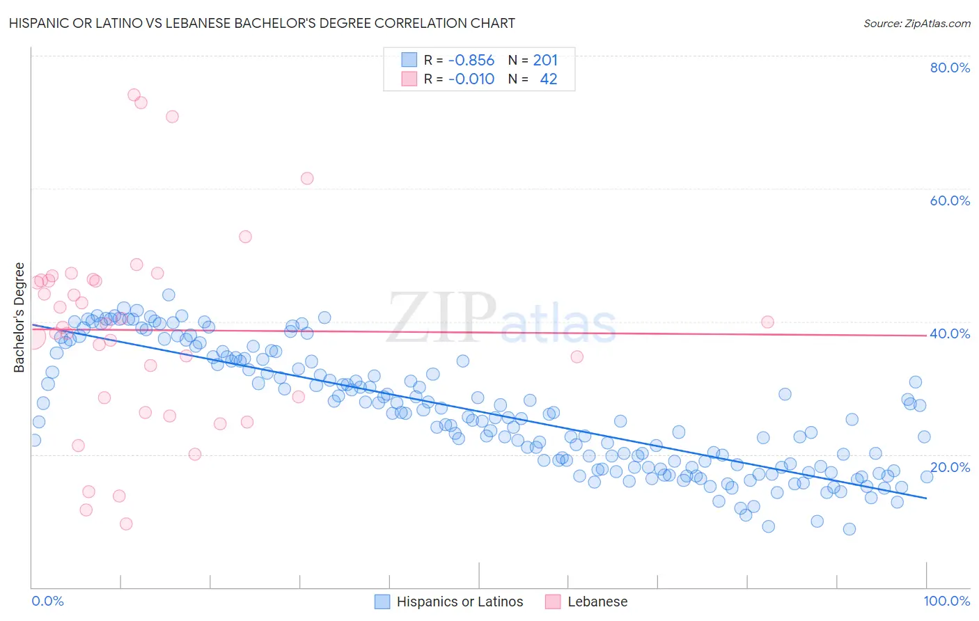 Hispanic or Latino vs Lebanese Bachelor's Degree