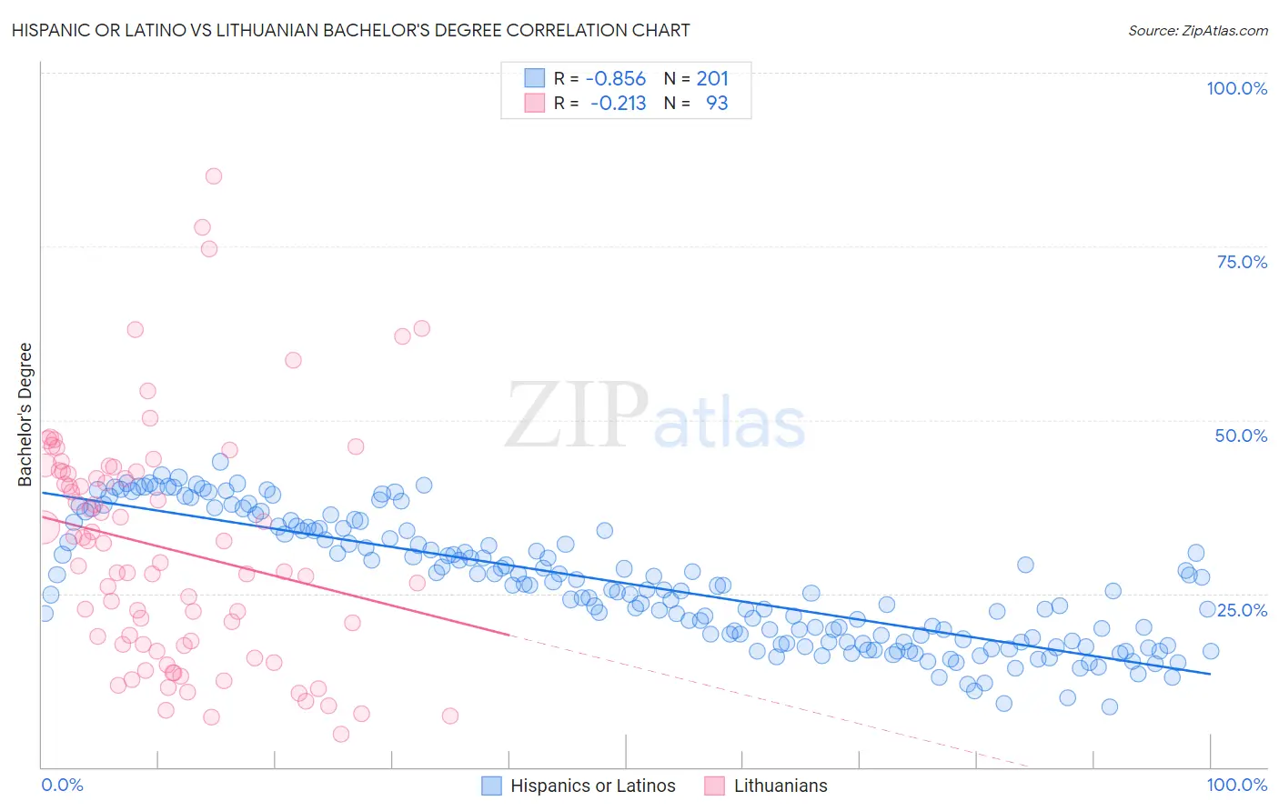 Hispanic or Latino vs Lithuanian Bachelor's Degree
