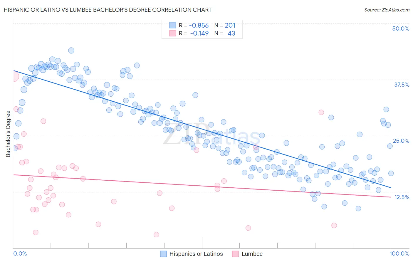 Hispanic or Latino vs Lumbee Bachelor's Degree