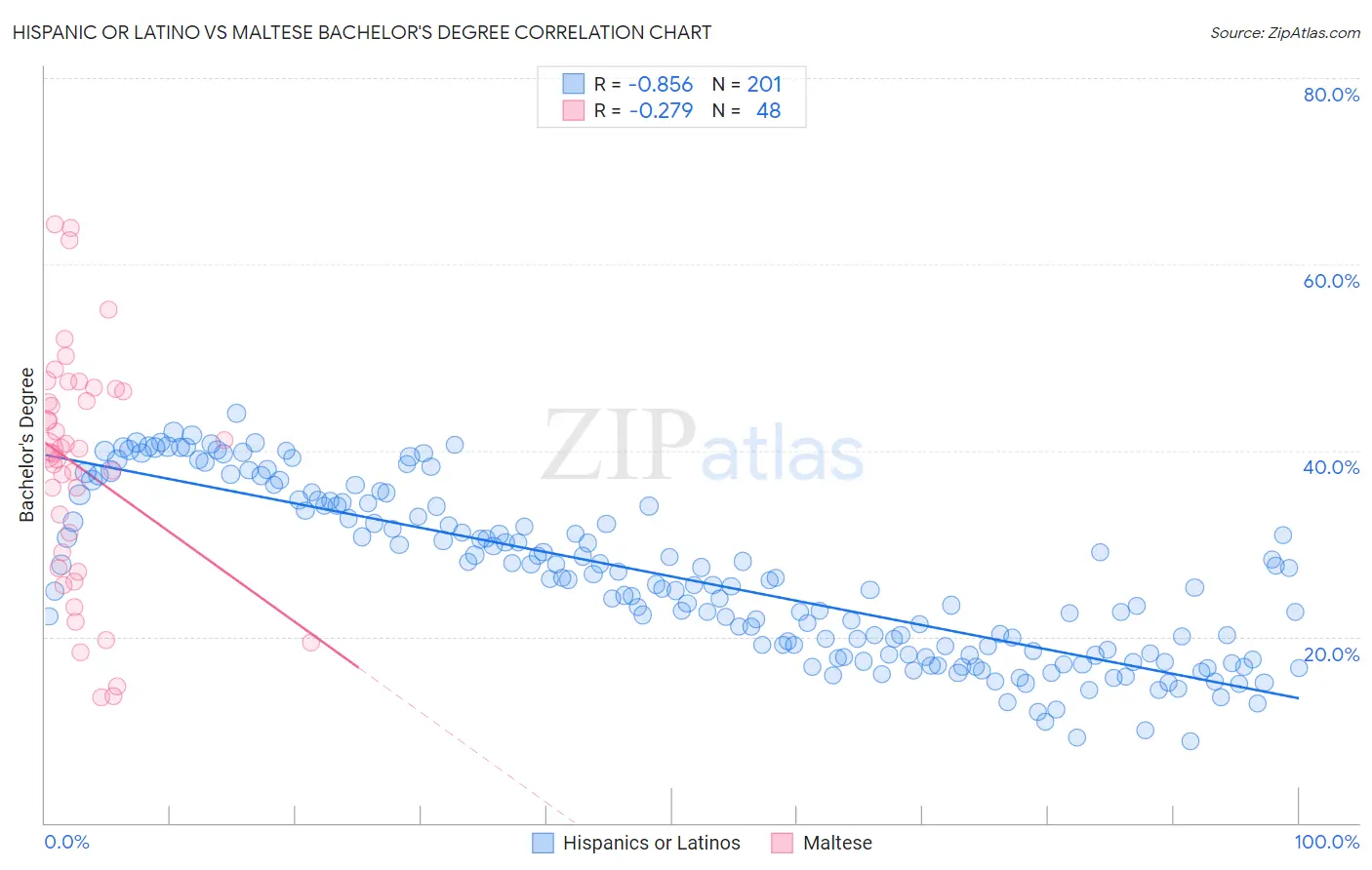 Hispanic or Latino vs Maltese Bachelor's Degree