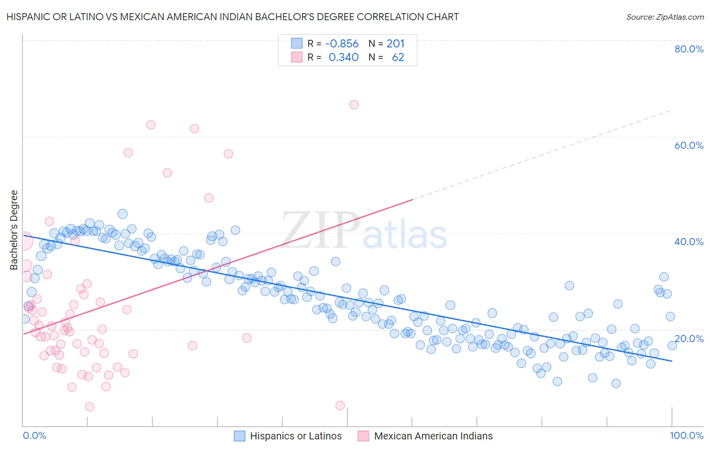 Hispanic or Latino vs Mexican American Indian Bachelor's Degree