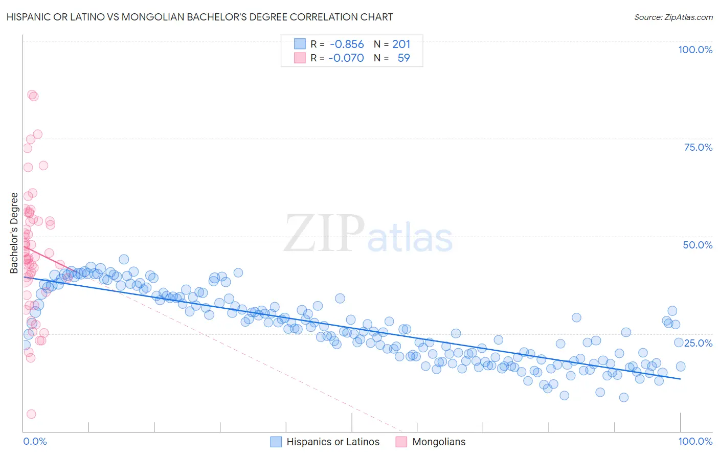 Hispanic or Latino vs Mongolian Bachelor's Degree