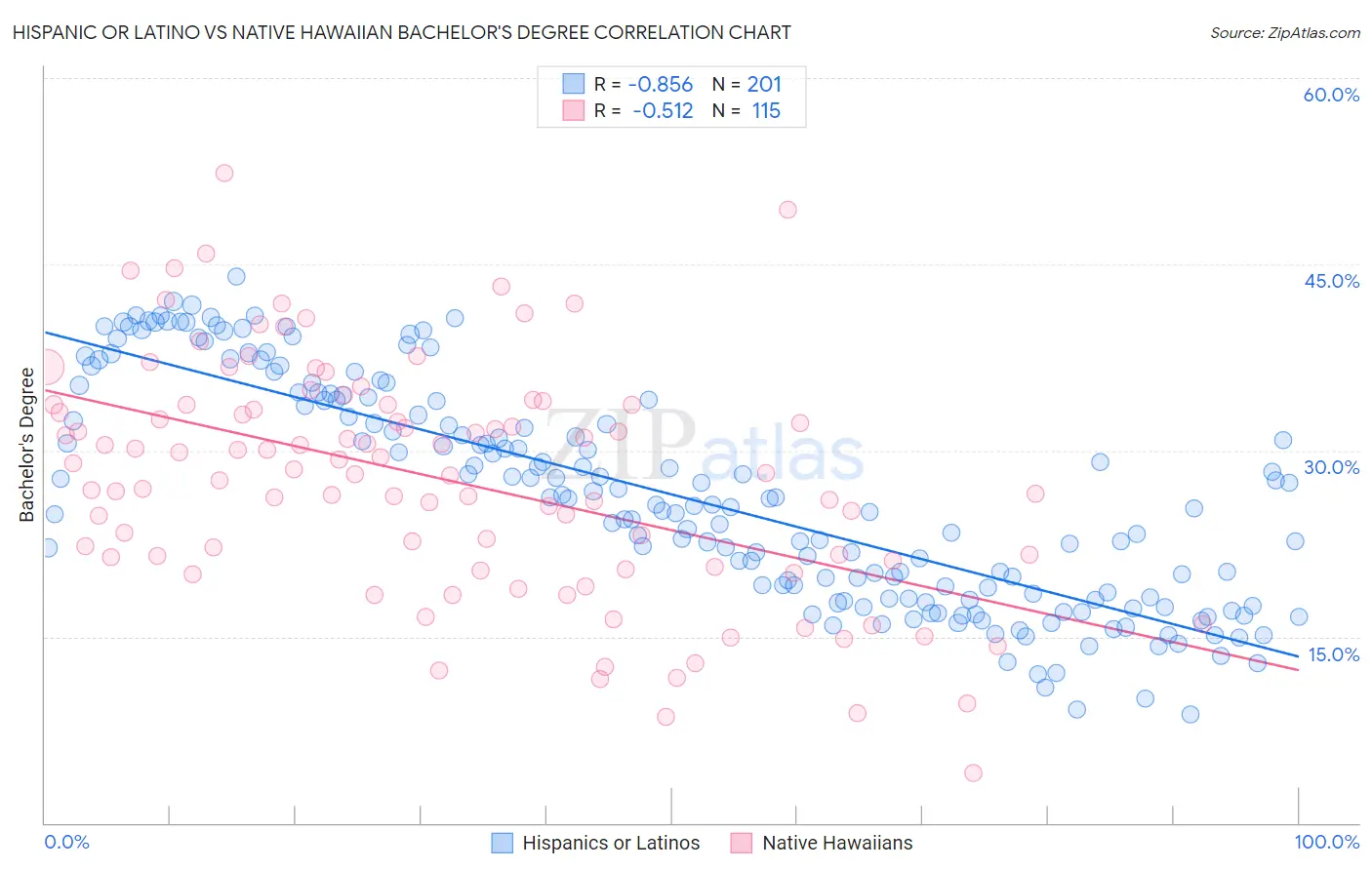 Hispanic or Latino vs Native Hawaiian Bachelor's Degree