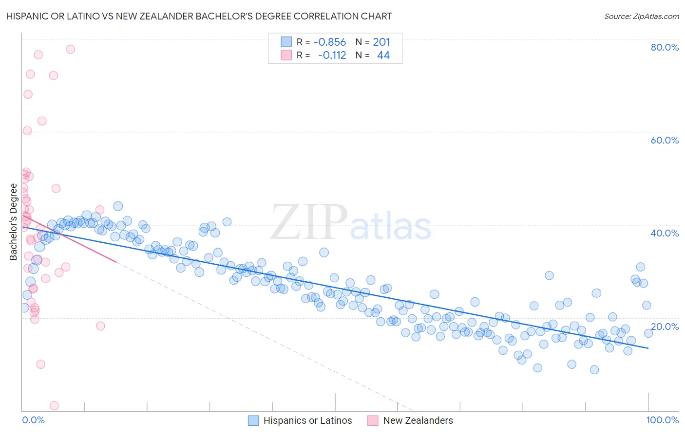 Hispanic or Latino vs New Zealander Bachelor's Degree
