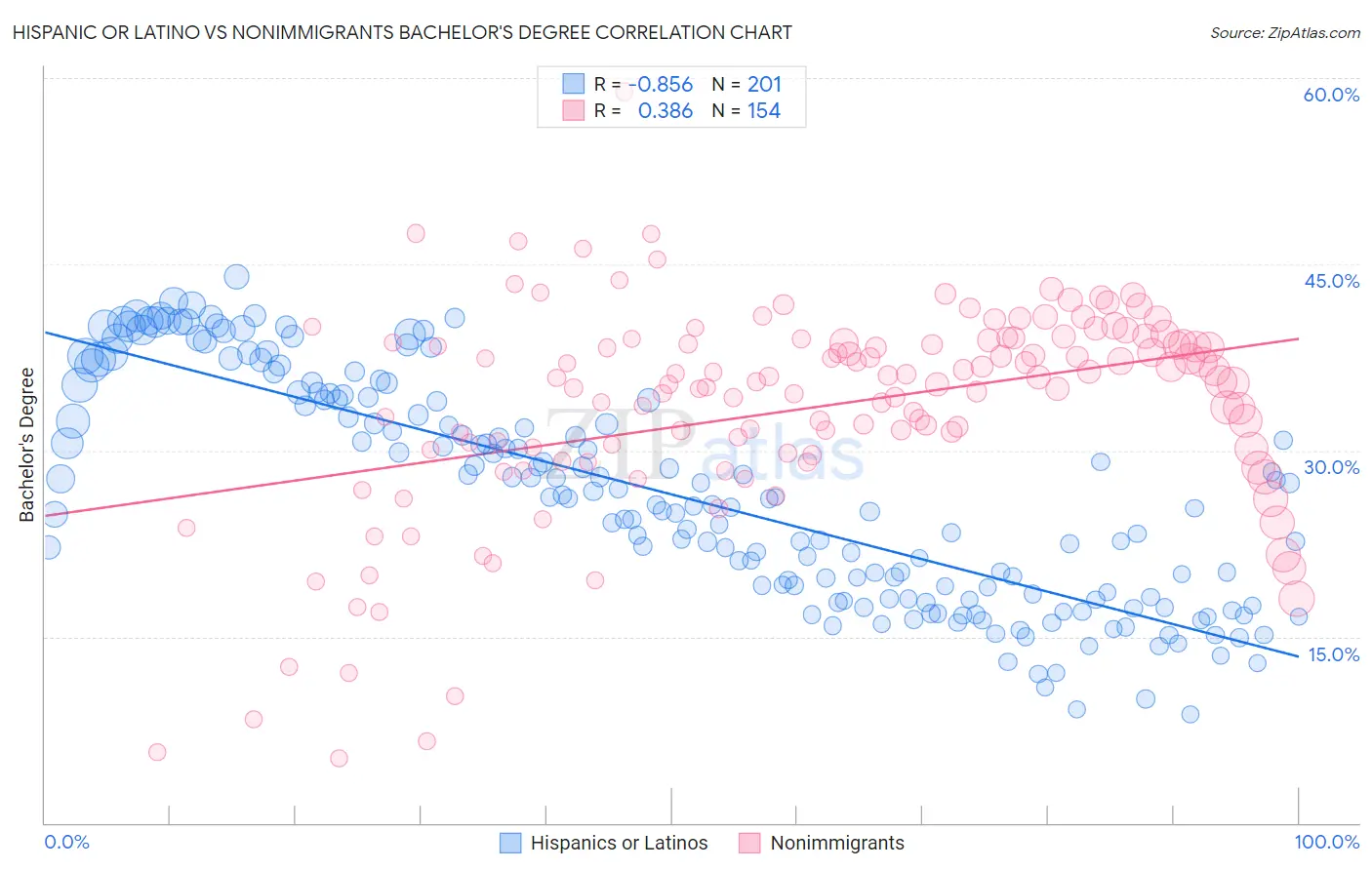 Hispanic or Latino vs Nonimmigrants Bachelor's Degree