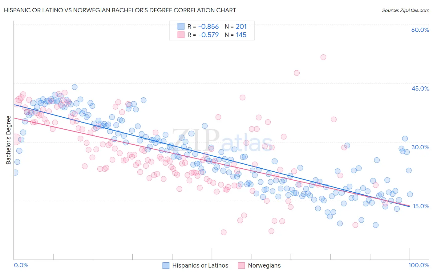 Hispanic or Latino vs Norwegian Bachelor's Degree