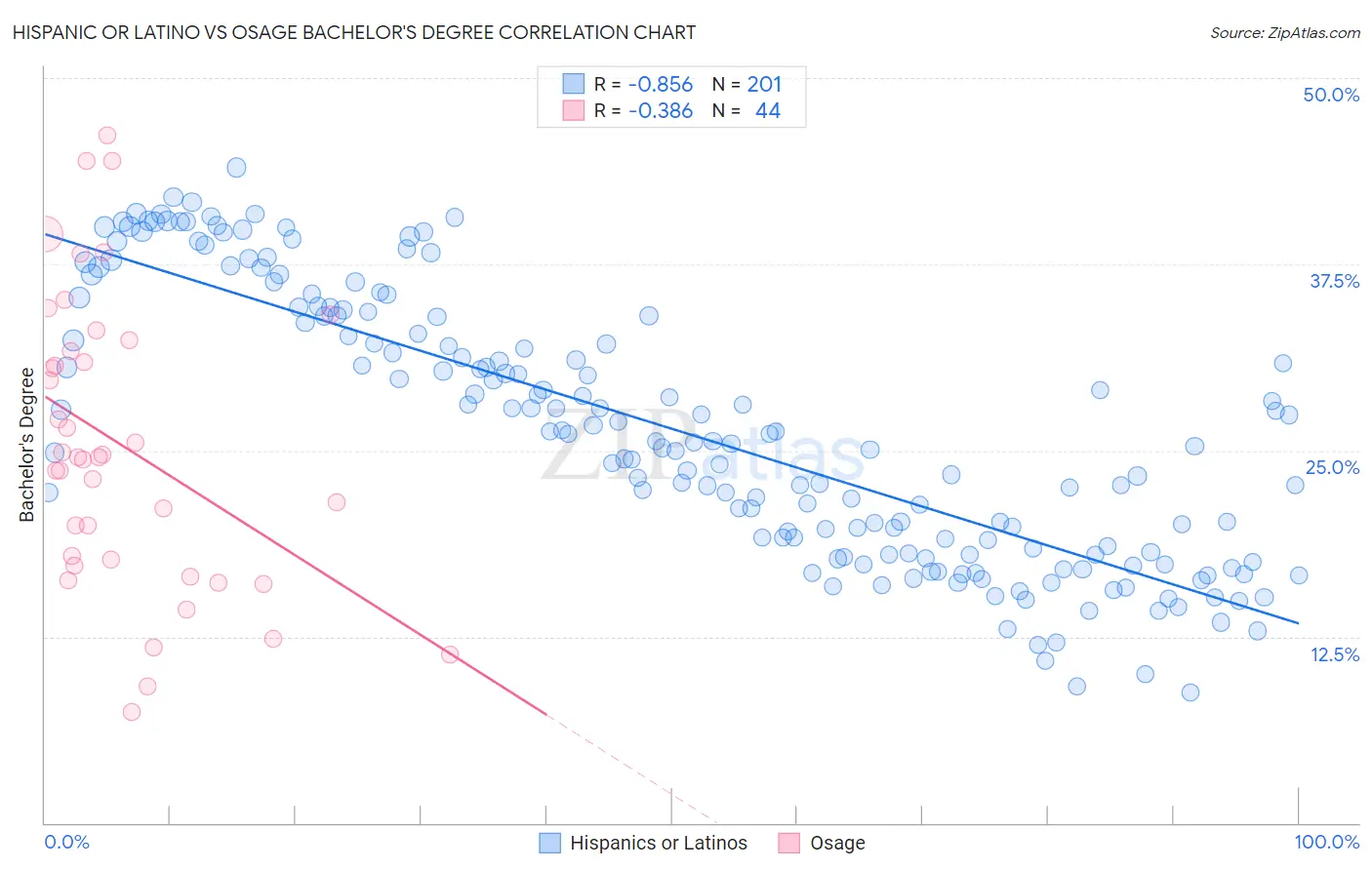 Hispanic or Latino vs Osage Bachelor's Degree
