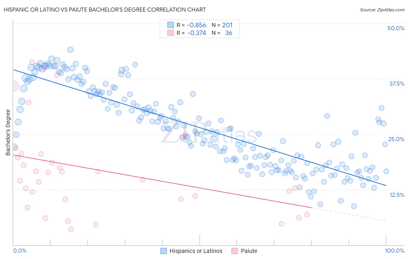 Hispanic or Latino vs Paiute Bachelor's Degree