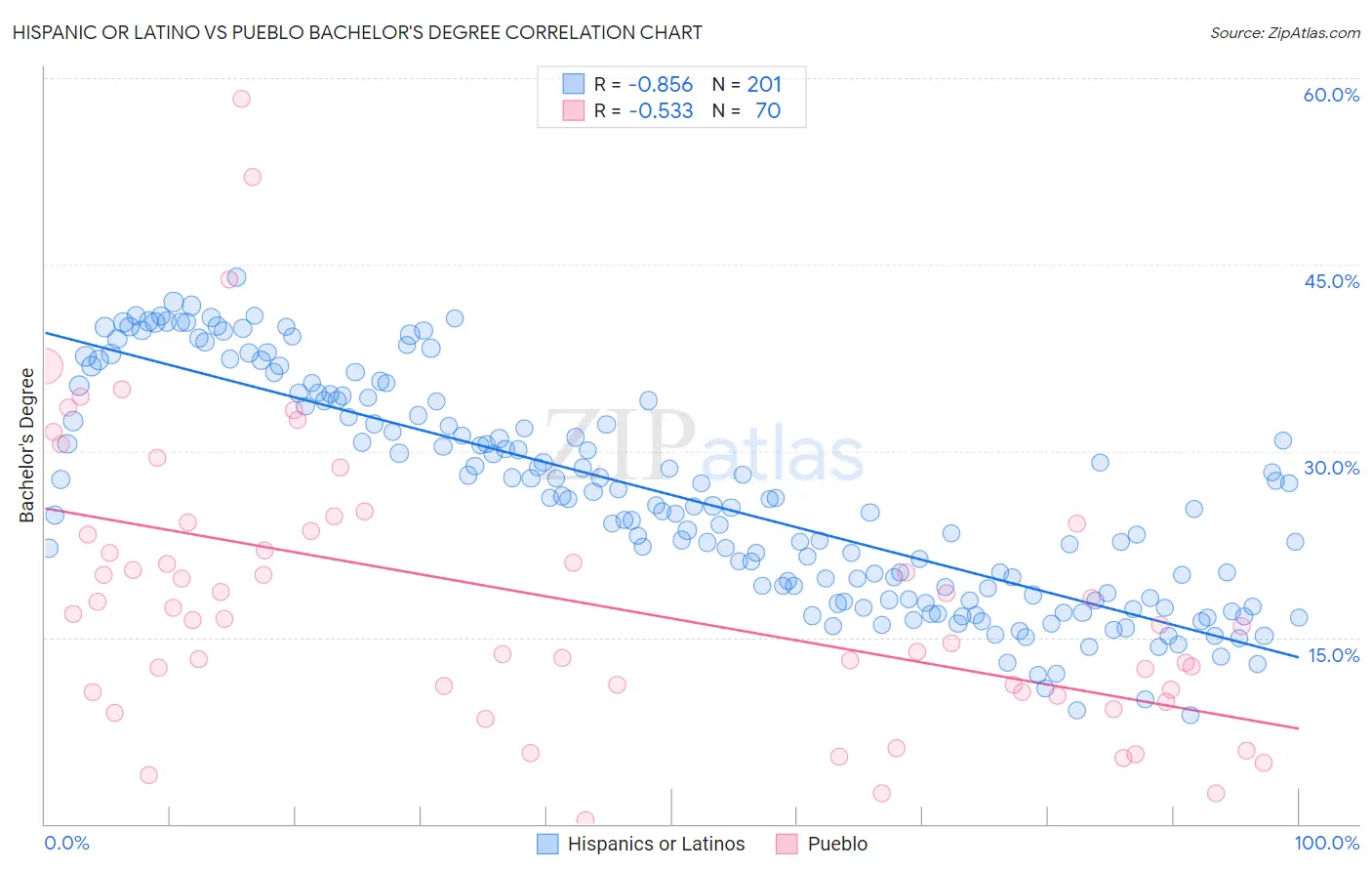 Hispanic or Latino vs Pueblo Bachelor's Degree