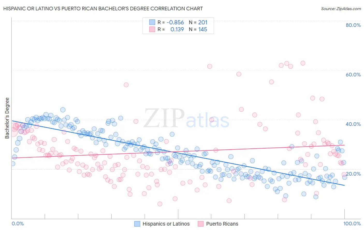 Hispanic or Latino vs Puerto Rican Bachelor's Degree