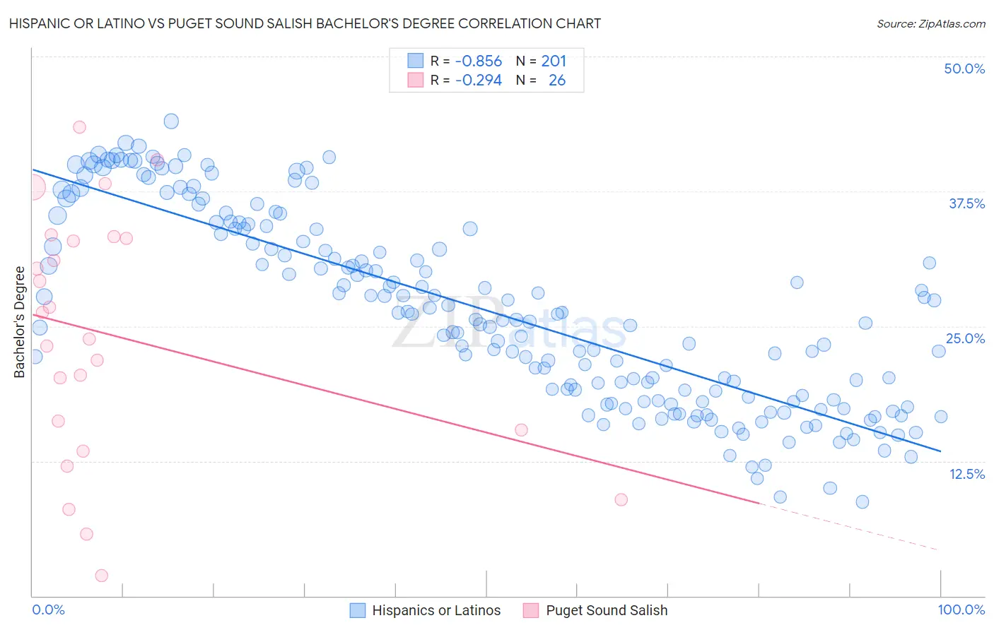 Hispanic or Latino vs Puget Sound Salish Bachelor's Degree
