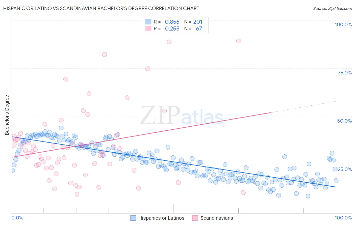 Hispanic or Latino vs Scandinavian Bachelor's Degree