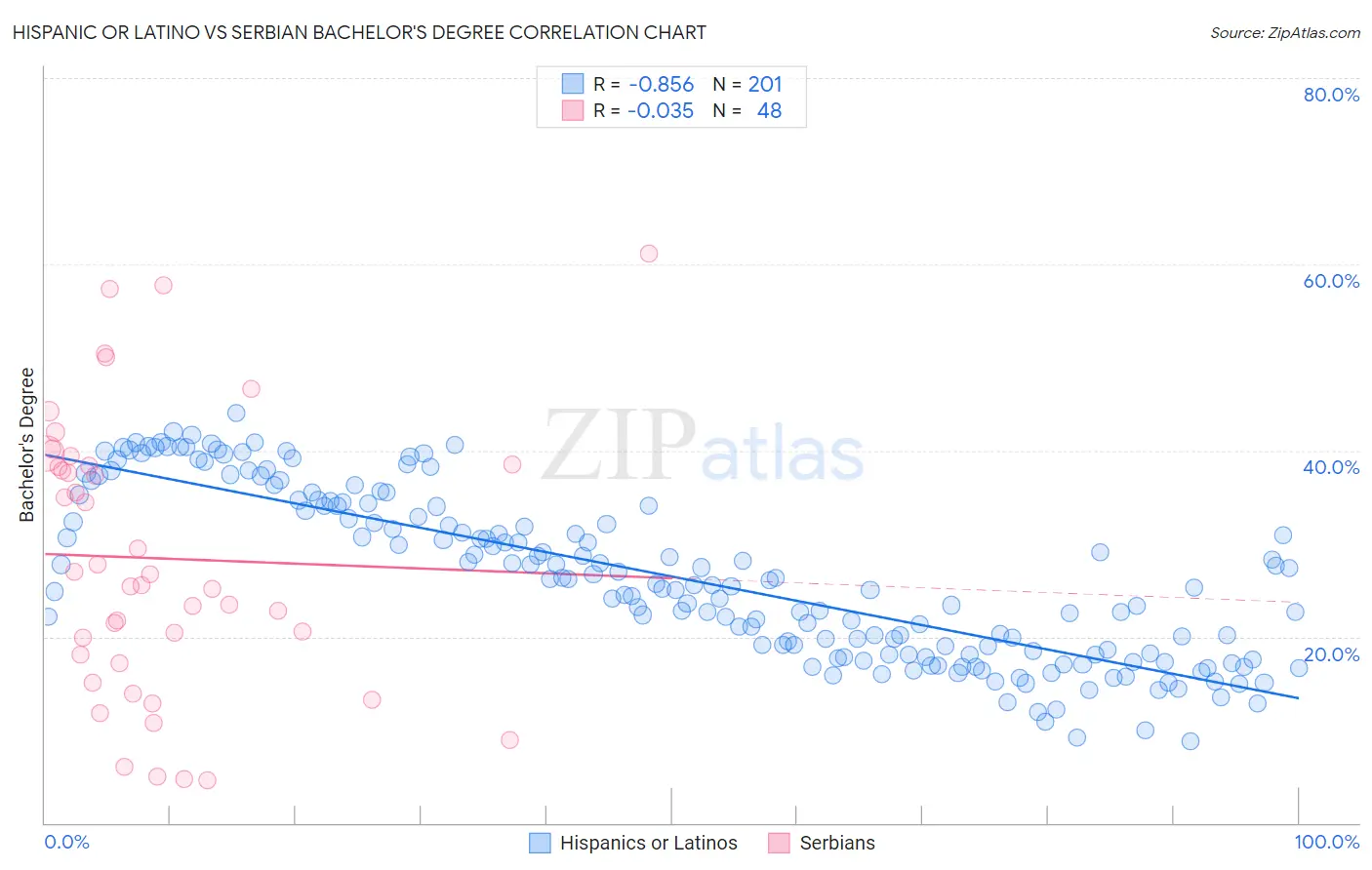 Hispanic or Latino vs Serbian Bachelor's Degree