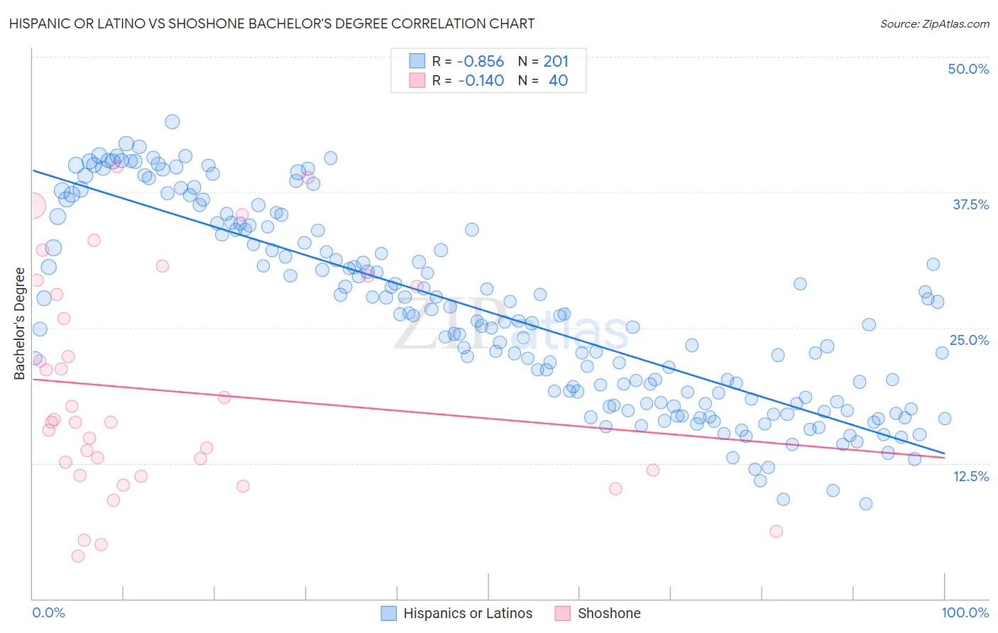 Hispanic or Latino vs Shoshone Bachelor's Degree