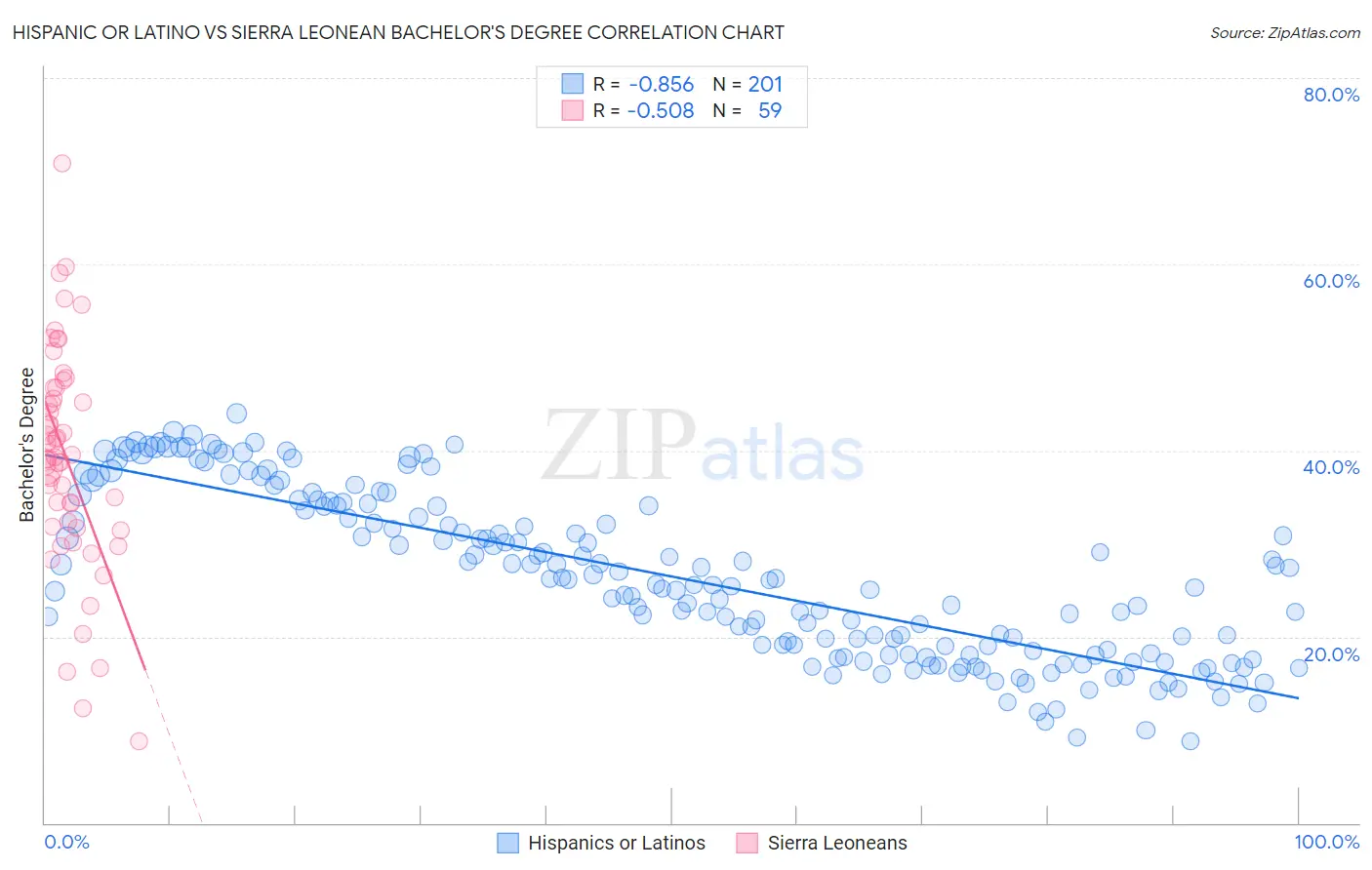 Hispanic or Latino vs Sierra Leonean Bachelor's Degree