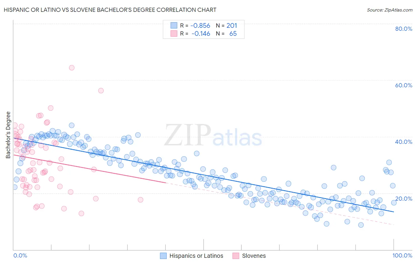 Hispanic or Latino vs Slovene Bachelor's Degree