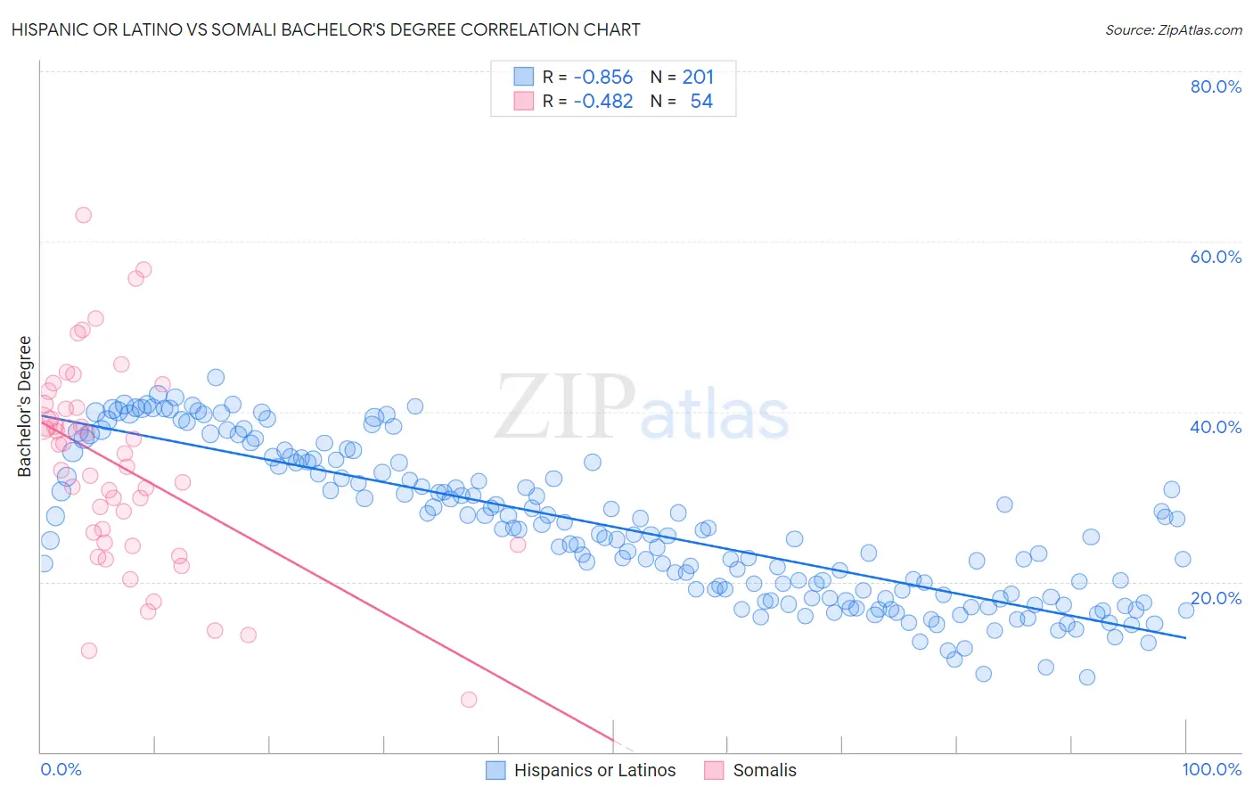 Hispanic or Latino vs Somali Bachelor's Degree