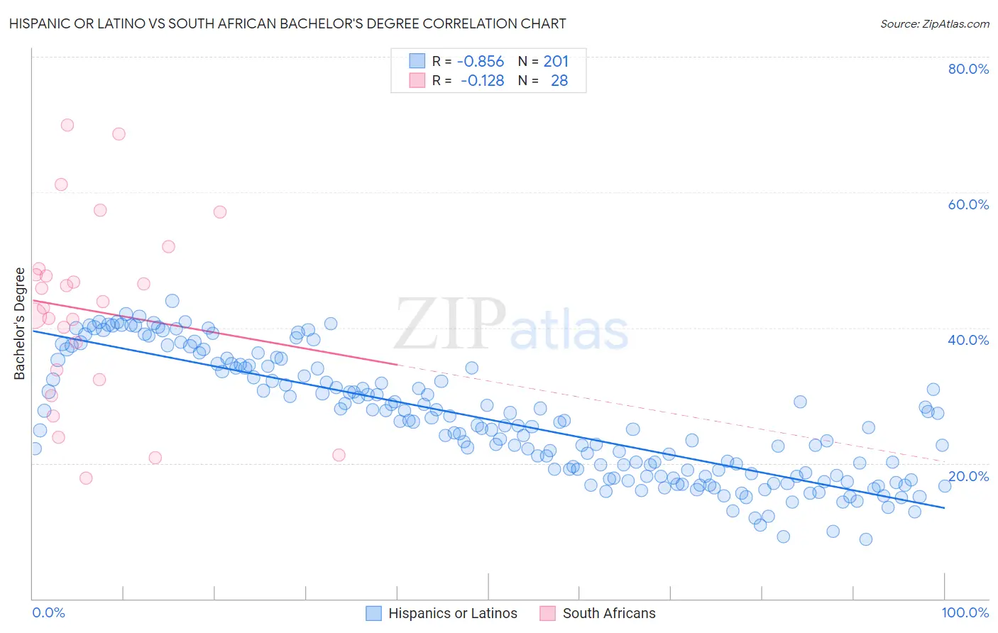 Hispanic or Latino vs South African Bachelor's Degree