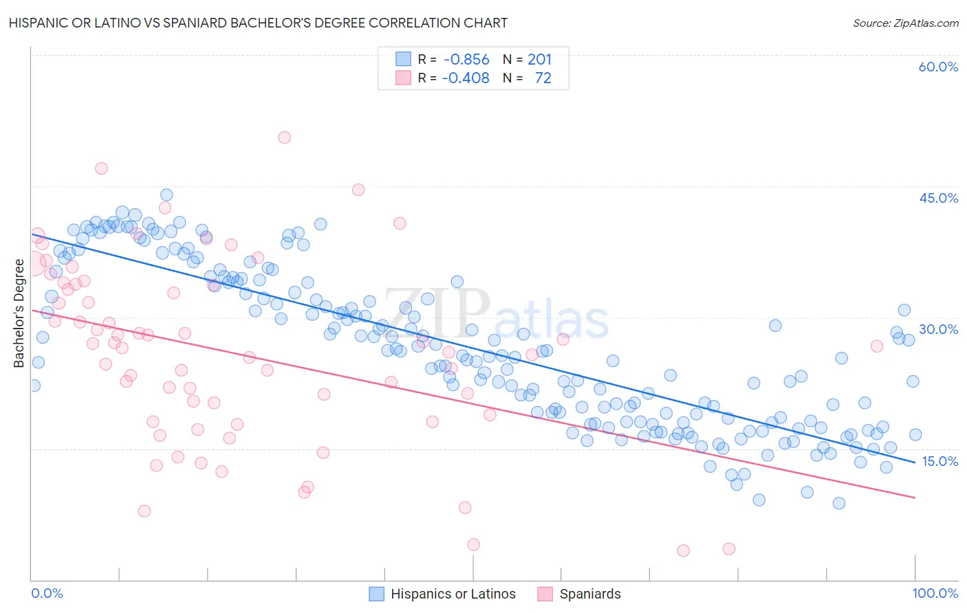 Hispanic or Latino vs Spaniard Bachelor's Degree