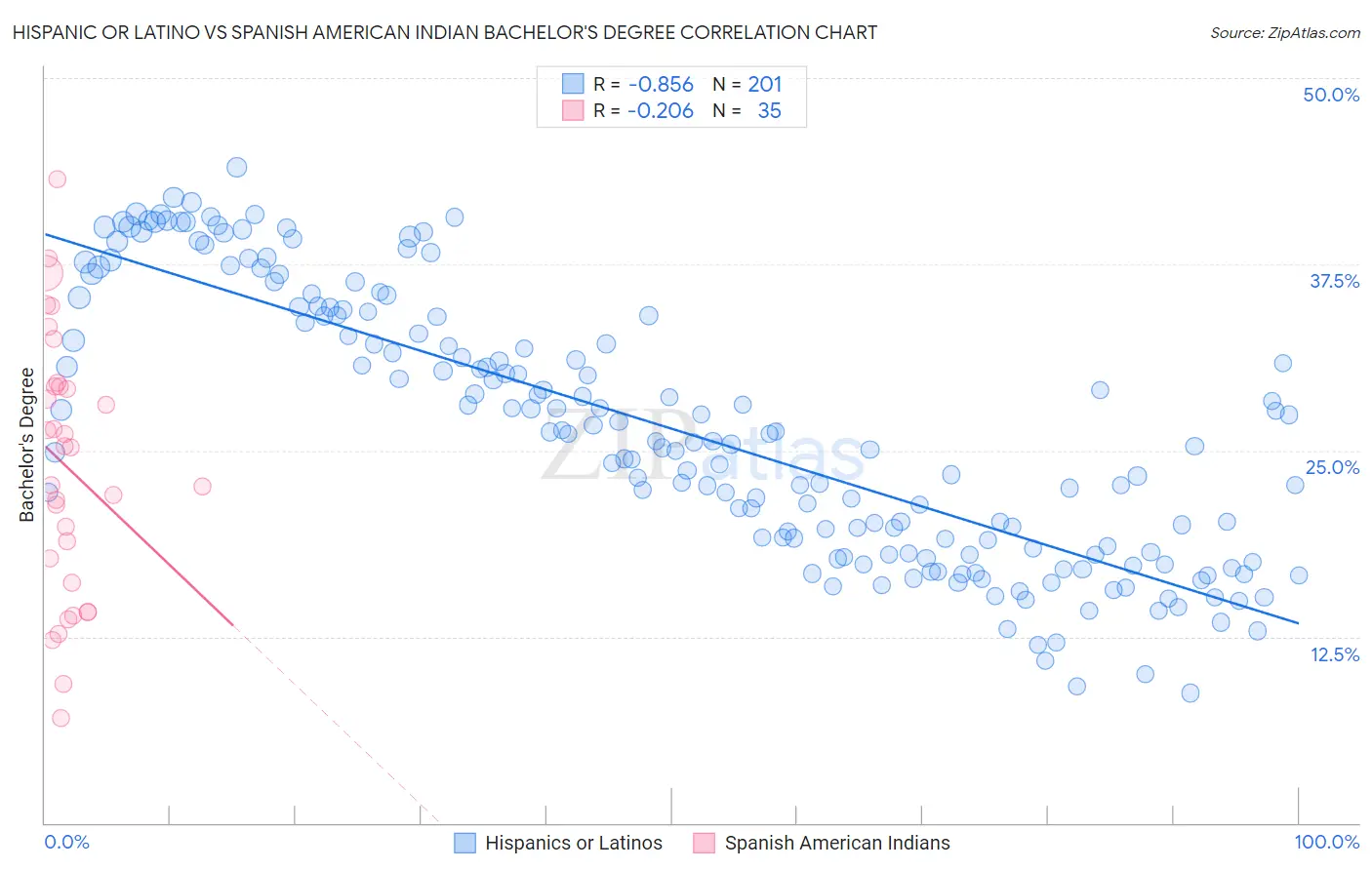 Hispanic or Latino vs Spanish American Indian Bachelor's Degree