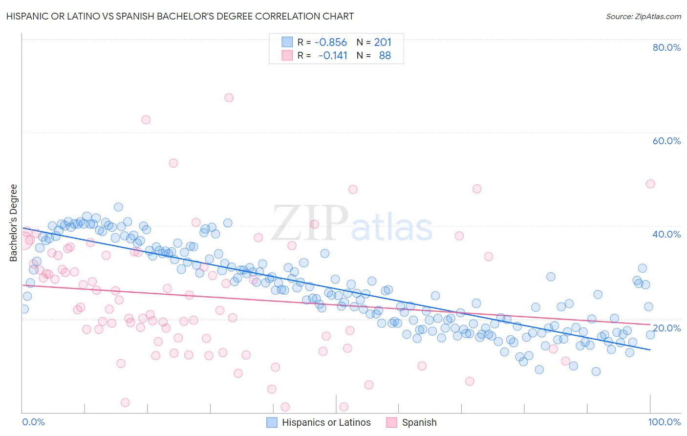 Hispanic or Latino vs Spanish Bachelor's Degree